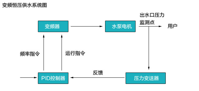 變頻恒壓供水系統(tǒng)圖.jpg