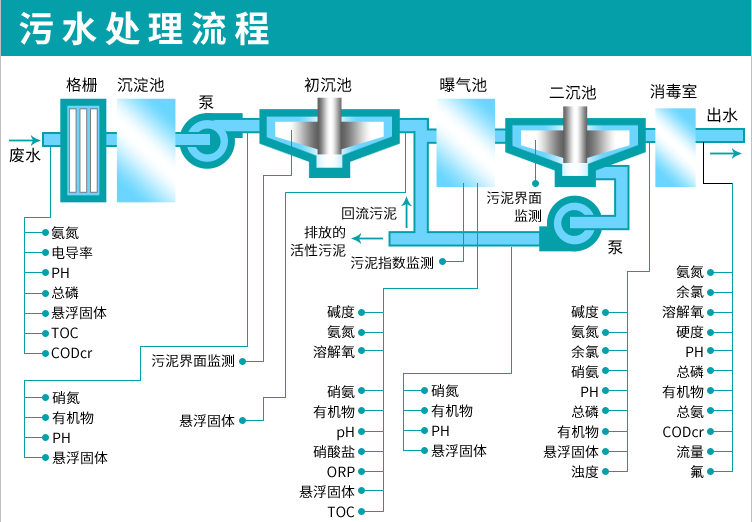 污水處理工藝流程圖