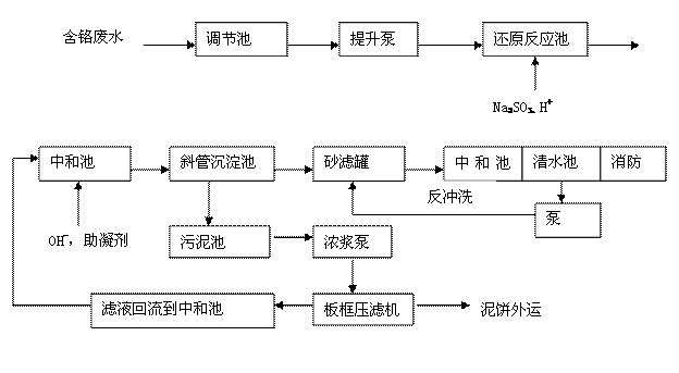 電鍍工藝流程圖