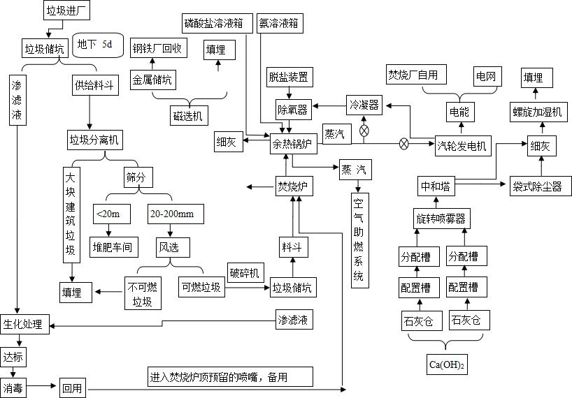 垃圾處理工藝流程圖