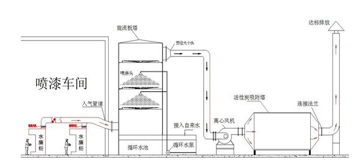 廢氣處理工藝流程圖1