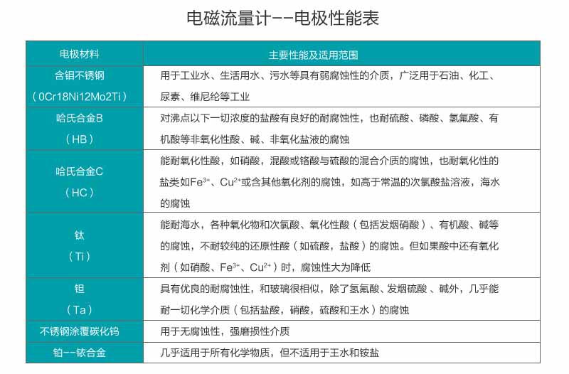 電磁流量計(jì)電極性能表