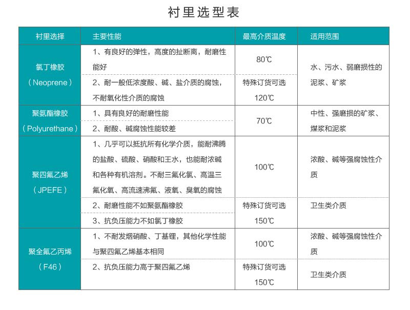 電磁流量計(jì)襯里選型表