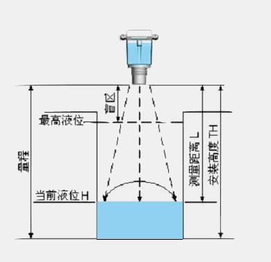 導(dǎo)波管雷達(dá)液位計(jì)原理