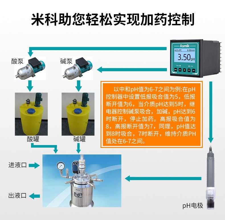 pH加藥控制介紹