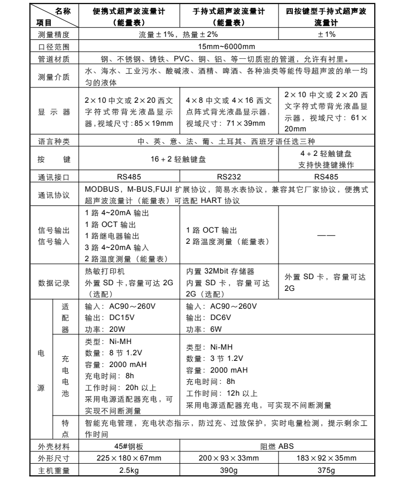 手持式超聲波流量計(jì)產(chǎn)品參數(shù)