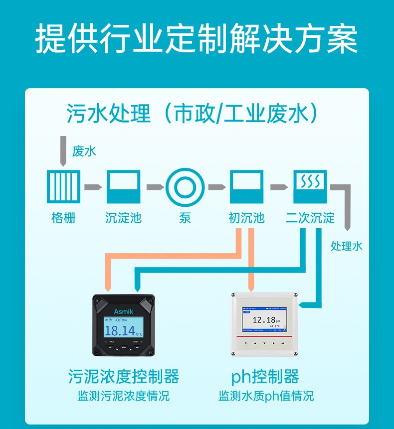 解決方案