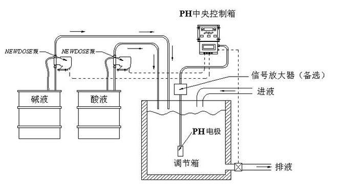 在線(xiàn)pH加藥控制系統(tǒng)